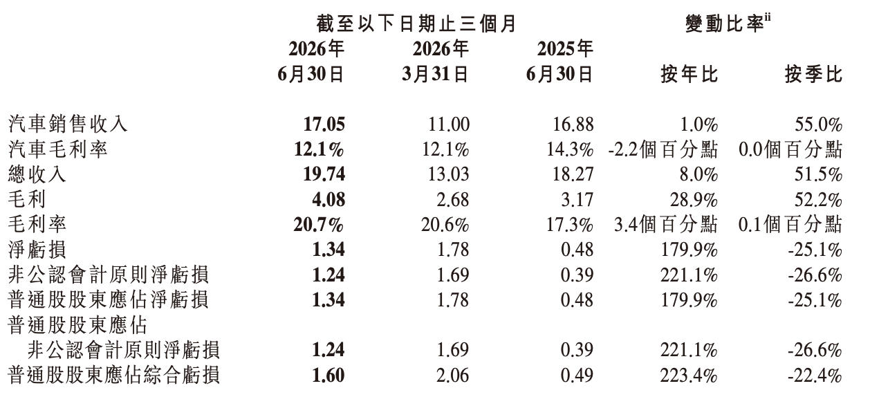 何小鹏财报会释放4大信号：智驾全面推向全球，机器人毛利率会高于汽车