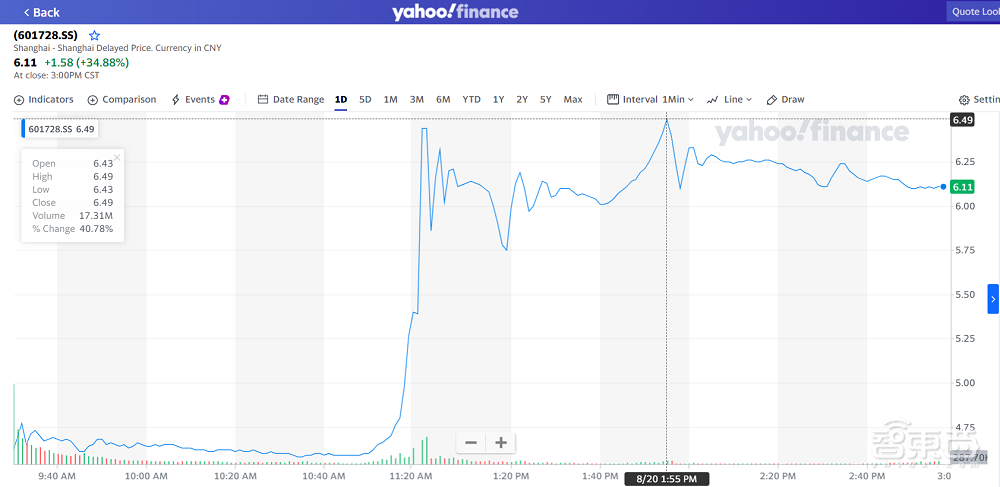 市值日涨超1000亿元，中国电信A股上市