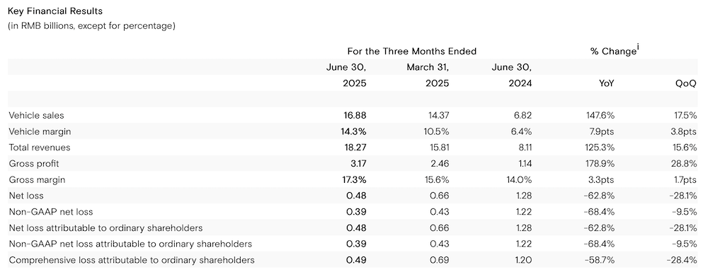 小鹏半年营收飙涨近200亿!毛利率超特斯拉,何小鹏放话9月销量超4万