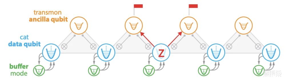 又一科技巨头发布量子芯片！纠错成本暴降90%，登Nature