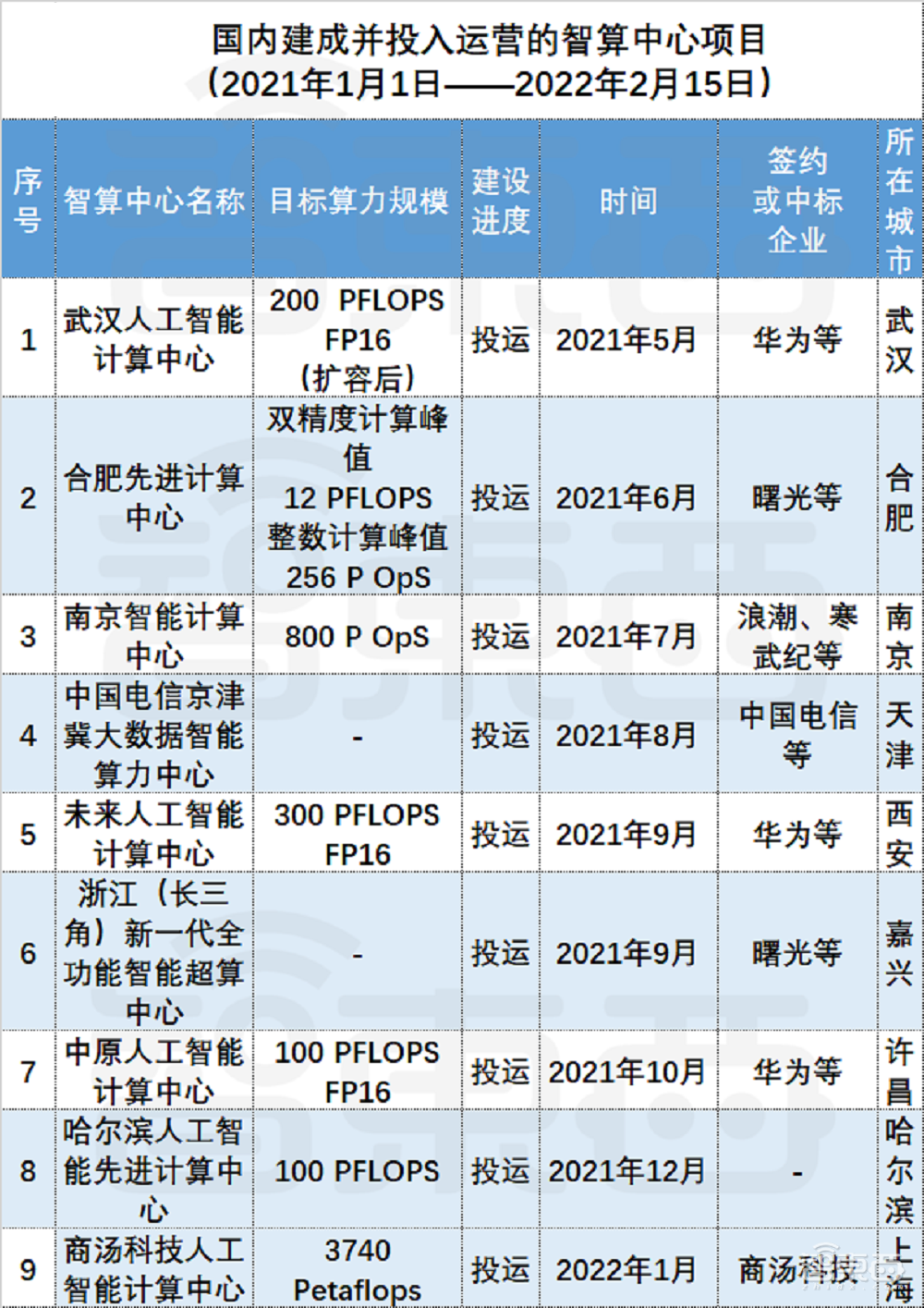 “东数西算”的智慧大脑！26座城市抢建智算中心