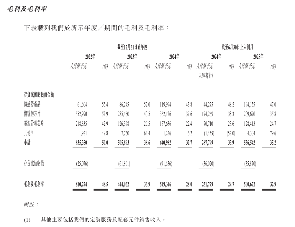苏州模拟芯片龙头再度递表港交所!供货零跑蔚来小鹏,汽车领域出货超3亿颗