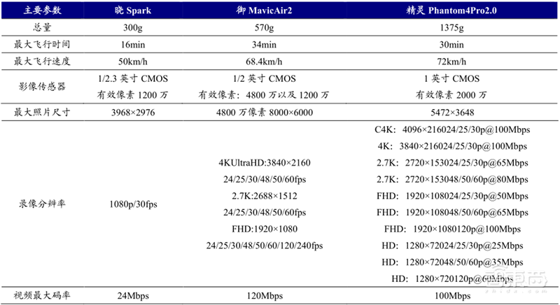 5G引爆无人机第二春!军事工业消费三大领域齐开花 | 智东西内参