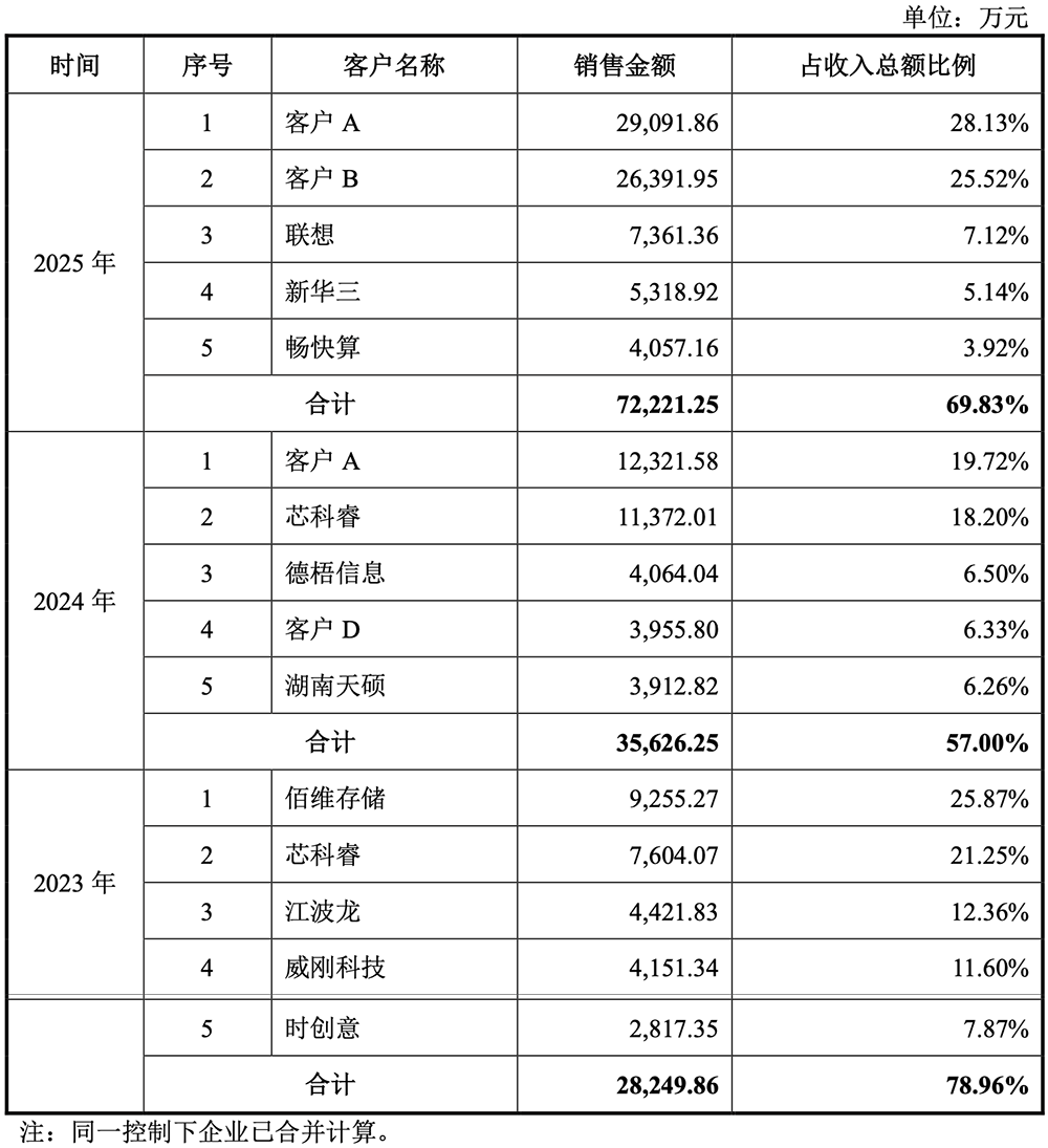 上海存储芯片“小巨人”冲刺科创板!清华校友创办,供货腾讯B站,拟募资32亿元