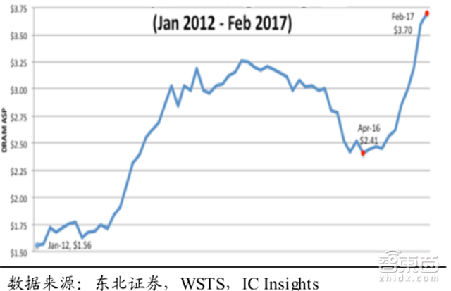一文看懂暴涨的全球内存市场!比芯片卖得多【附下载】| 智东西内参