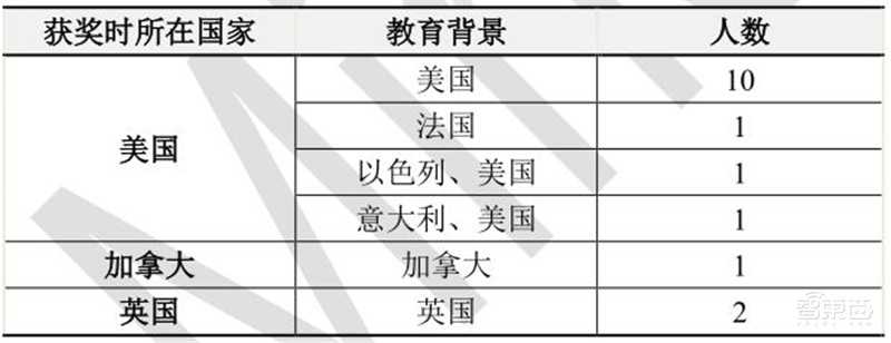 清华大学:人工智能十年发展总结,中国进步神速,专利占全球七成 | 智东西内参