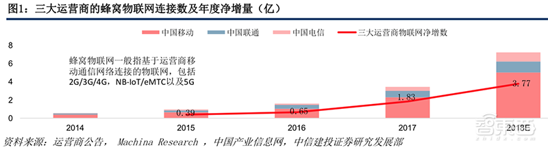 5G风起，四大IoT迎风爆发！智能家居与电表高速增长【附下载】| 智东西内参