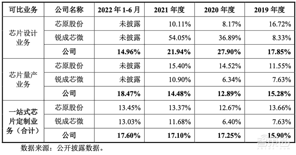 中芯国际、小米持股,国内第二大芯片设计服务龙头科创板IPO获受理