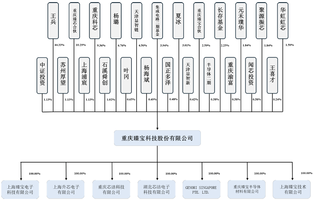 暴涨943%!重庆诞生一个600亿半导体IPO