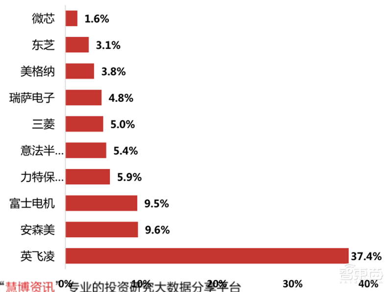揭秘IGBT功率半导体!国际七巨头地位不保,国产替代黄金赛场 | 智东西内参