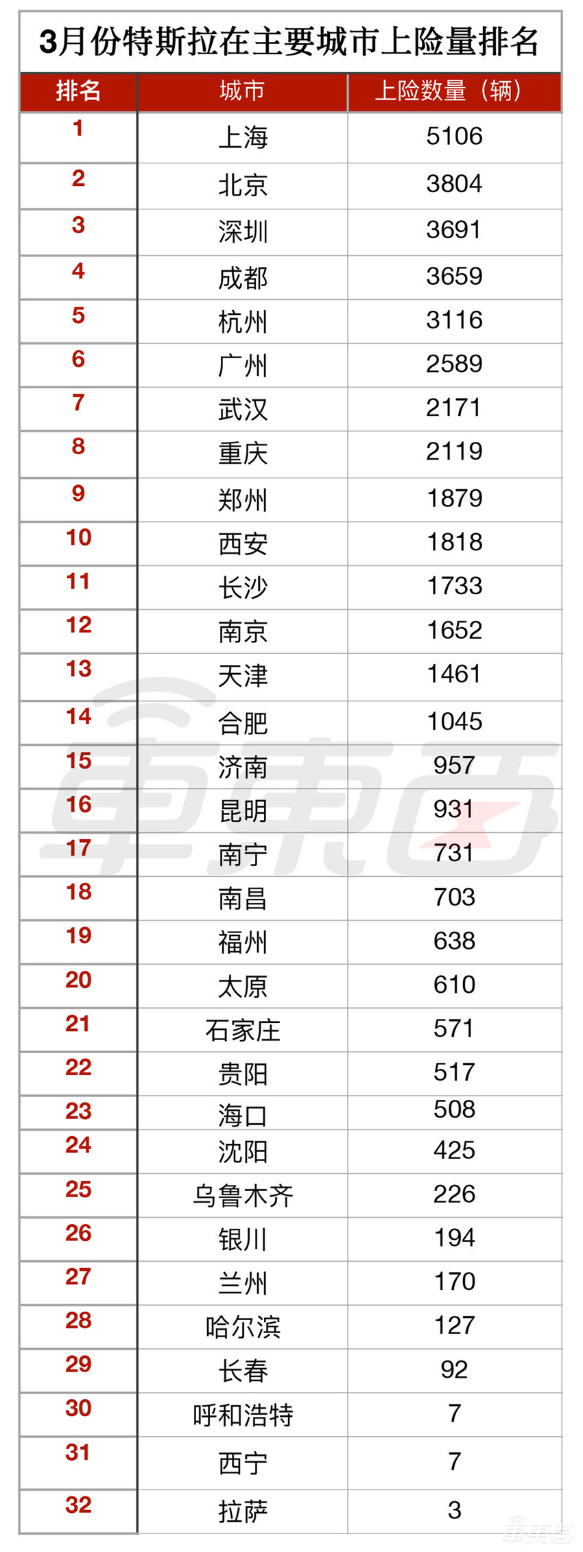 特斯拉都卖哪了?