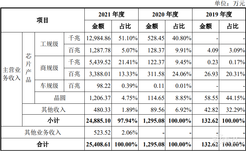 2天9家半导体IPO获受理！科创板IPO数突破800家