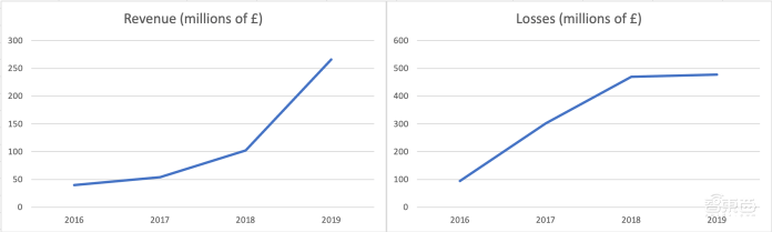 儿子卖货爸爸买，DeepMind亏损多年谷歌竟表示满意？