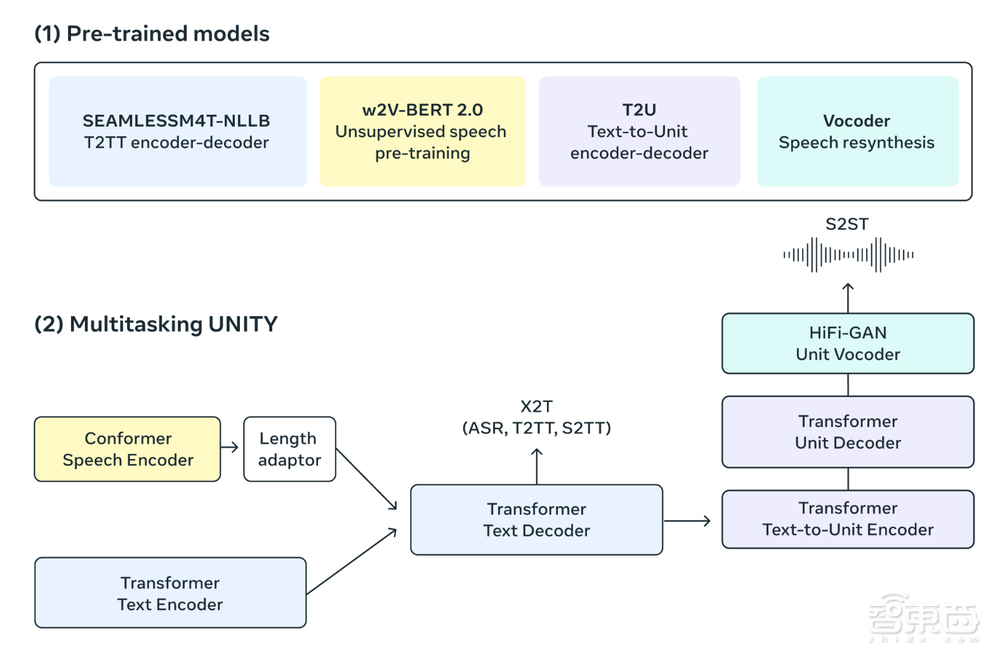 Meta推出“AI翻译官”!能翻译和转录近百种语言,已开源