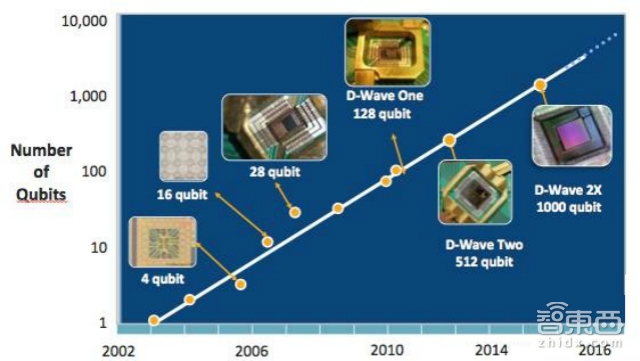 量子告诉你 人工智能何时超越人类?