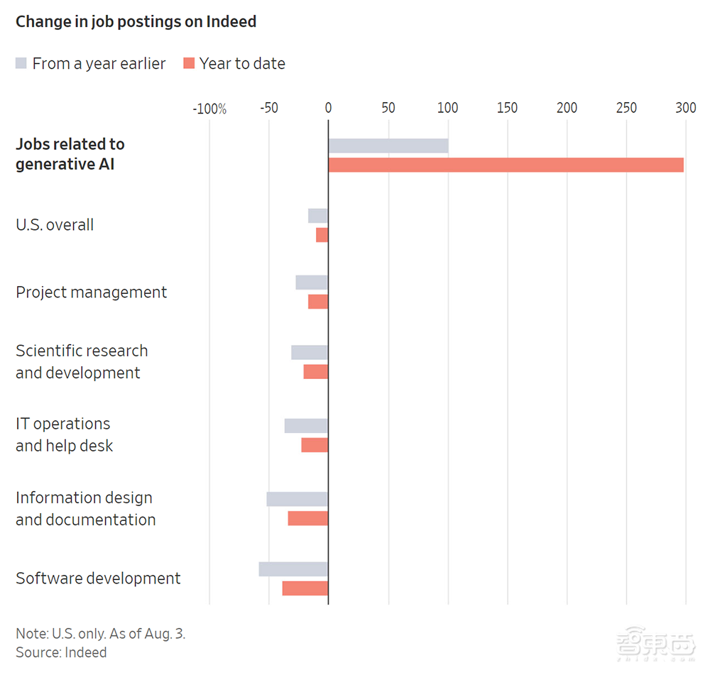 美国公司狂招AI人才!AI产品经理年薪近百万美元,众多中高级职位空缺
