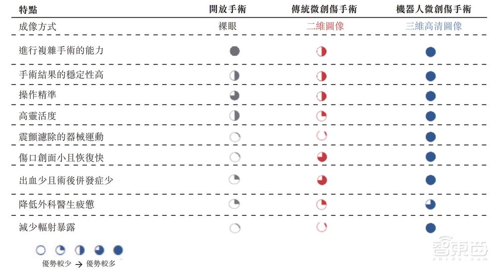 本周六，手术机器人正式进入北京医保，100%全额报销