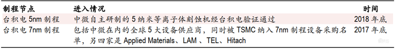国产半导体设备多年沉淀终爆发!2020制程、测试、硅片设备全面开花【附下载】| 智东西内参