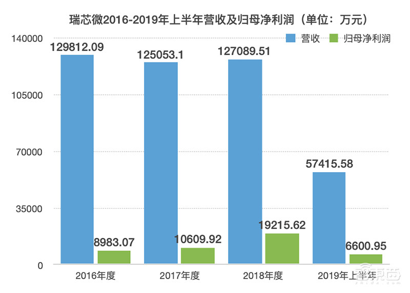 瑞芯微下周登陆A股!2019半年营收5.74亿,IPO文件解读