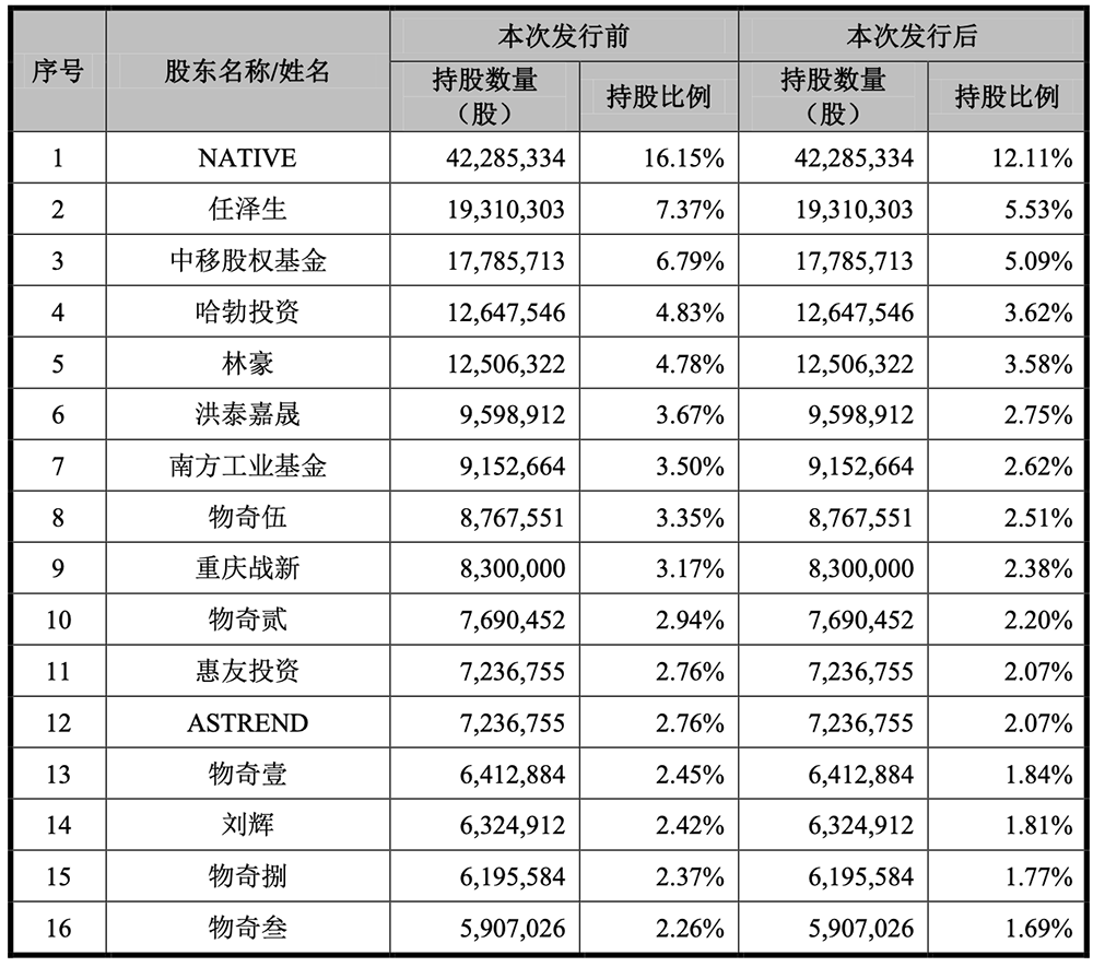 71岁浙大校友掌舵，重庆芯片“小巨人”冲刺IPO！华为持股，拟募资16亿