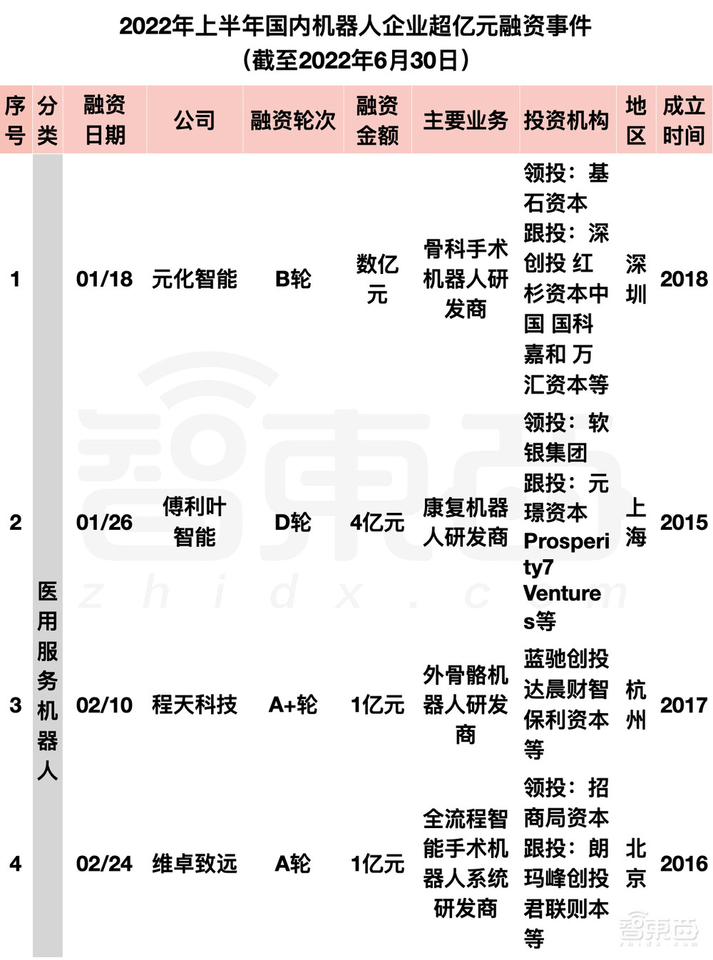 阿里美团字节押注，国内机器人融资爆发！单笔最高20亿元