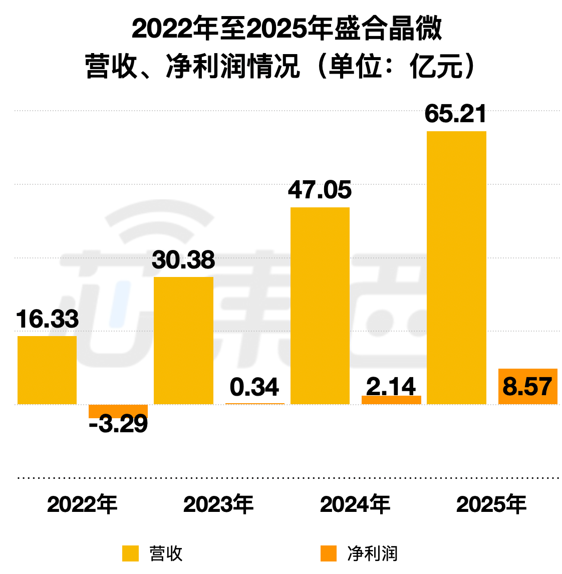 暴涨400%！江苏冲出一个千亿半导体IPO，前中芯国际高管掌舵