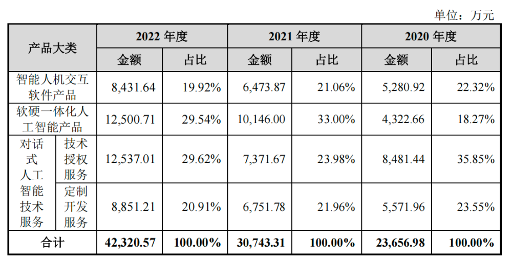 阿里投的語音AI“小巨人”重啟IPO！創(chuàng)業(yè)14年未脫虧損