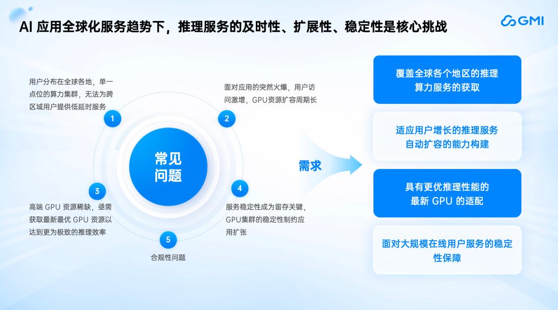 GMI Cloud King Cui:AI应用落地全球化加速,AI推理从单点爆发到全球扩容丨GenAICon 2025