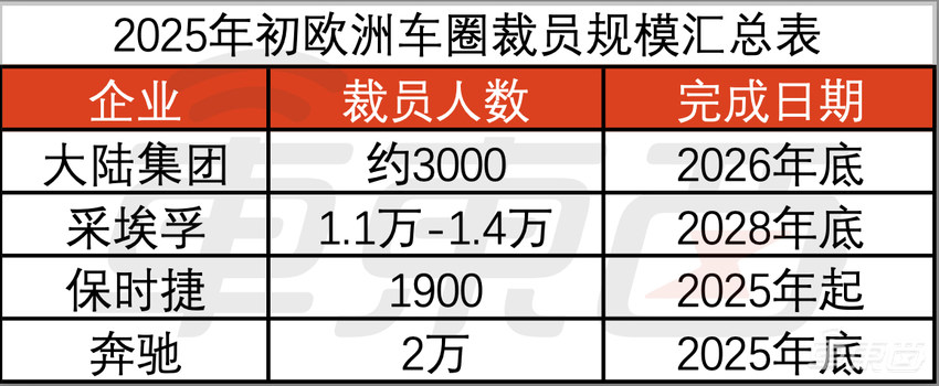 开年就裁4万人！欧洲车圈人事巨震，奔驰也没顶住