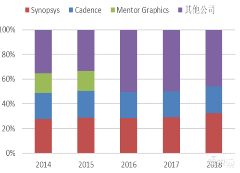 美国限制华为封喉之剑!揭秘芯片制造心脏EDA产业,国产路在何方?【附下载】| 智东西内参