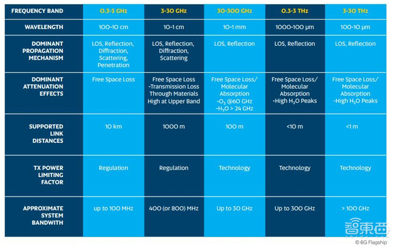 全球首个6G白皮书出炉,7大维度看6G的驱动力与挑战【附下载】| 智东西内参
