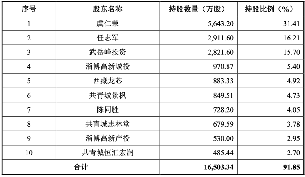 59岁中国芯片首富,喜提一个IPO!市值140亿