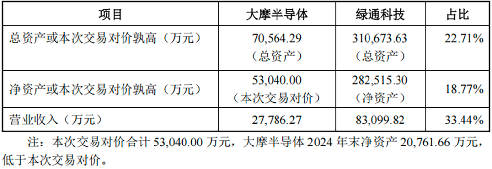 5.3亿!江苏半导体设备企业跨界卖身