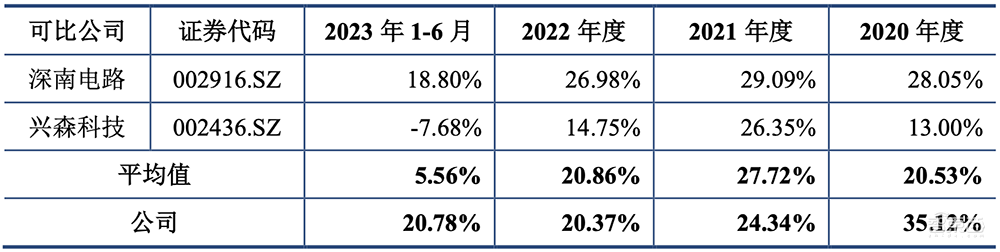 又一家深圳半导体企业IPO获受理!