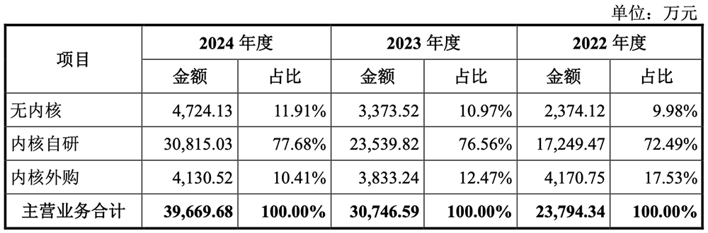 卖RISC-V芯片年销量破亿!南京黑马冲刺科创板,拟募资9.32亿