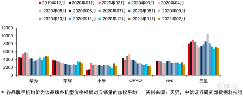 最新手机市场真相，芯片荒持续，小米5G份额登顶 | 智东西内参