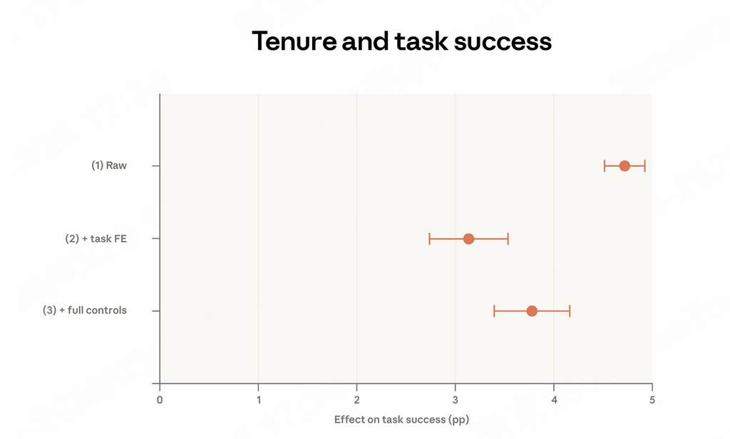 同样用AI,为什么有的人用得更好?Anthropic新报告揭秘