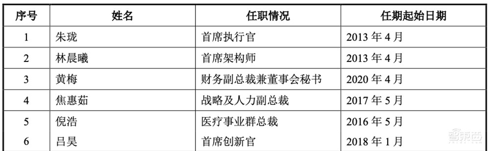 AI四小龙科创板第一股！马云高瓴系资本投资，依图IPO文件解读