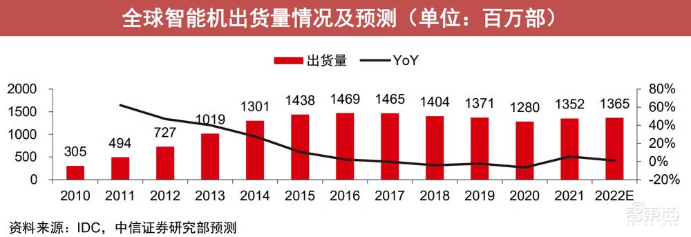 立夏已过半月，但手机商们还活在“冬天里”