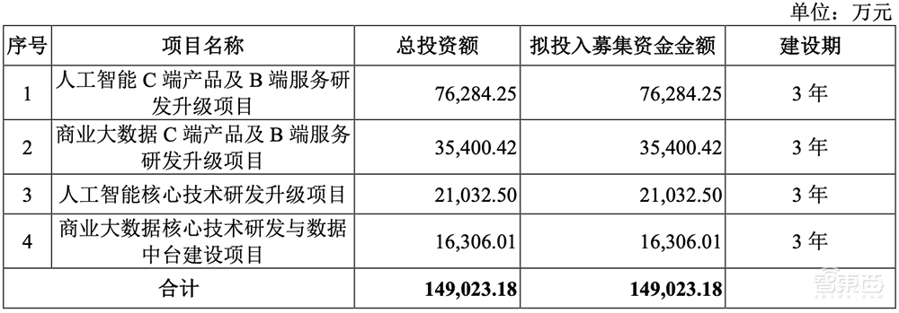 上海冲出一个百亿人工智能IPO!开盘大涨超80%