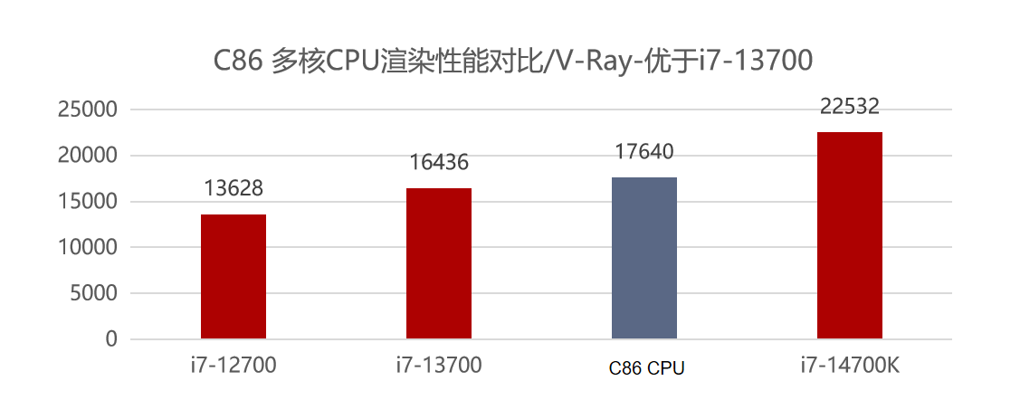 打响消费级“第一枪”,国产CPU第一次与全球顶级巨头坐一桌