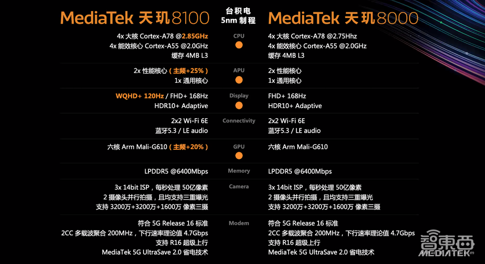 联发科天玑8100处理器来了，台积电5nm代工，红米K50首发