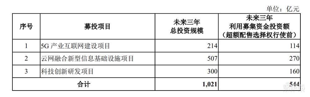 中国电信过会！将募资544亿元，三大运营商齐聚A股