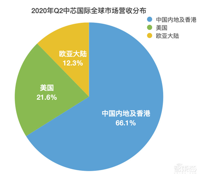 中芯国际CEO:9月14日后若断供华为影响可控