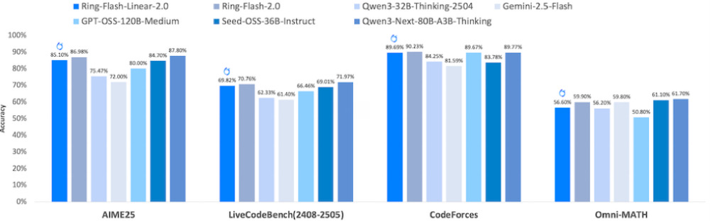 蚂蚁百灵开卷模型性价比！长文本推理只要1/10成本，6.1B激活撬动40B性能