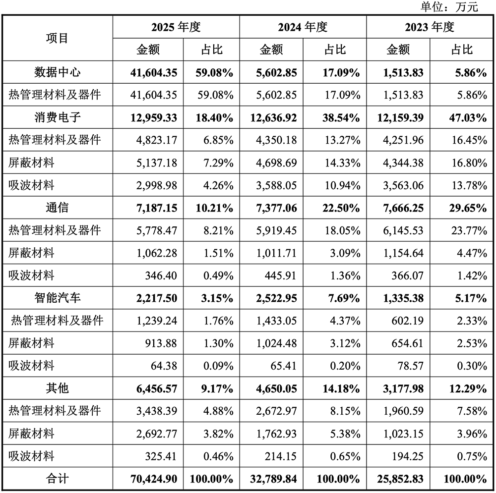 盘中暴涨720%！华为投的深圳AI芯片材料商IPO了