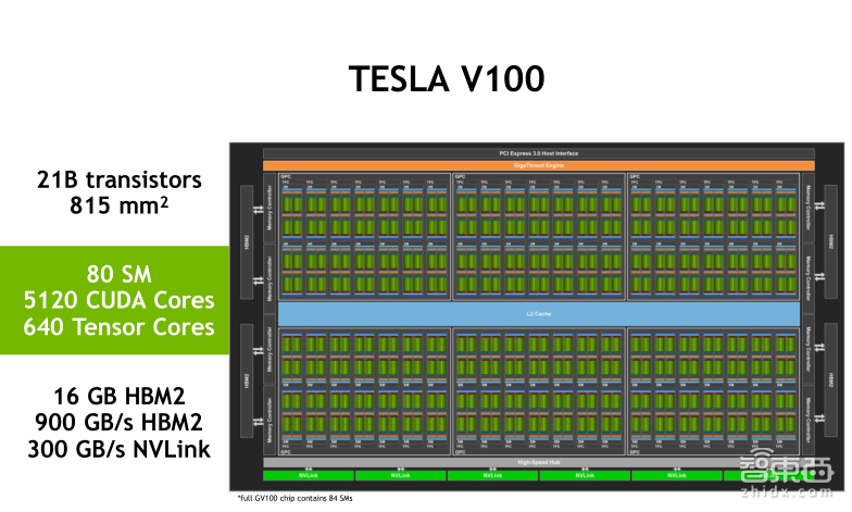 英伟达公开课实录 | Tesla V100深度讲解:专为深度学习设计的Tensor Core有多牛?