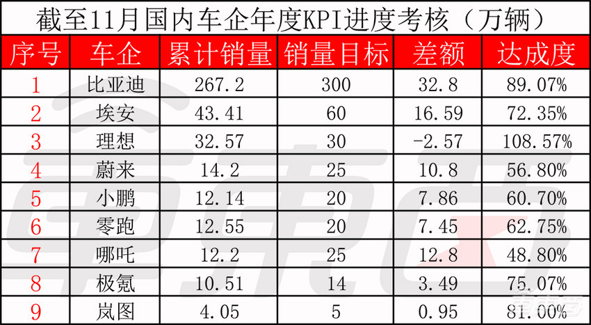 车圈价格战最后30天！月销数据见顶，18大车企压力山大