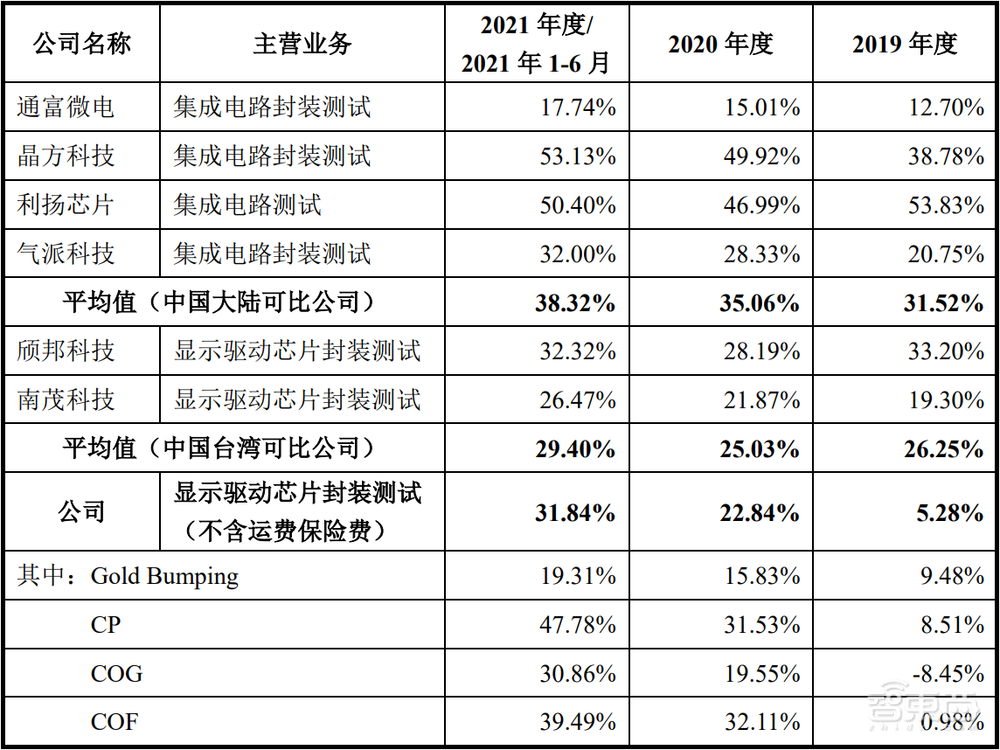 中国第一，全球前三！国产驱动芯片封测龙头过会
