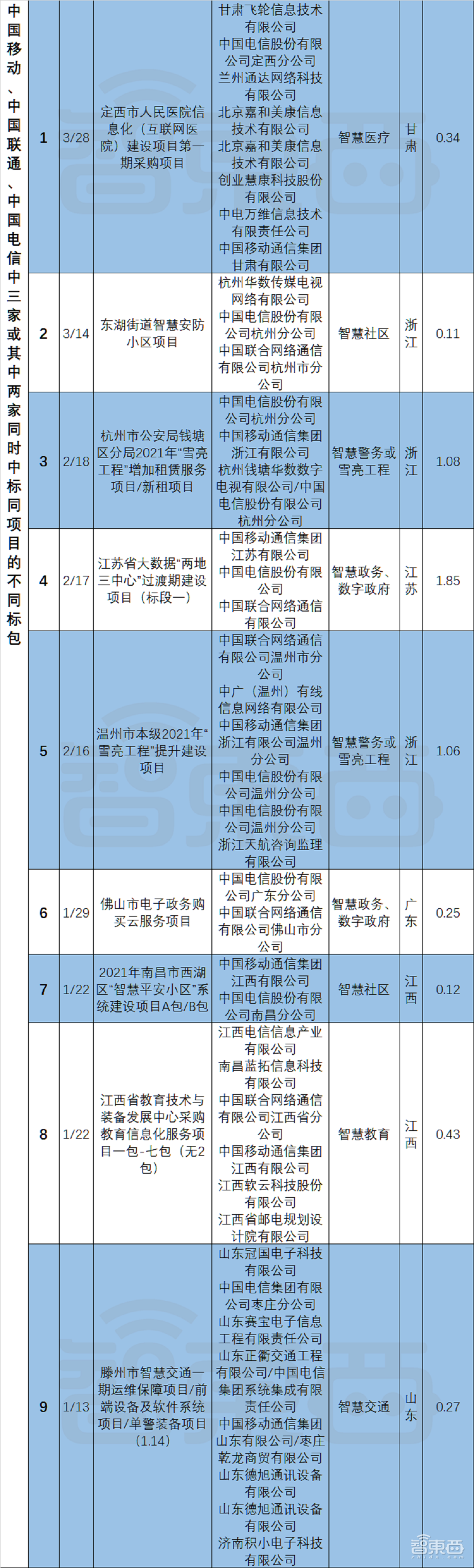 超200个智慧城市大单起底!三大运营商吃饱,华为隐身?